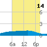Lynchburg Landing tide chart for Sunday, July 14, 2024
