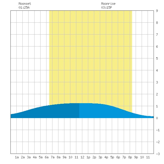Lynchburg Landing tide chart for Monday, July 15, 2024