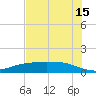Lynchburg Landing tide chart for Monday, July 15, 2024