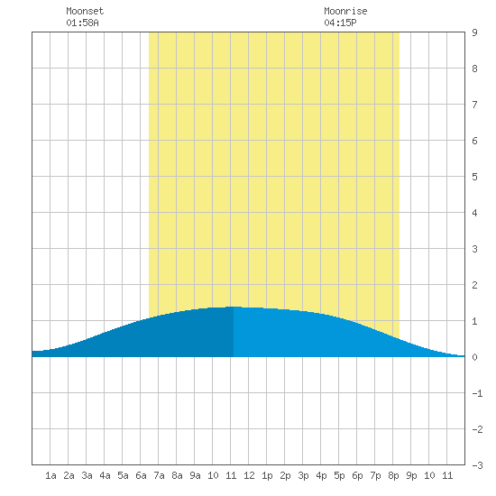 Lynchburg Landing tide chart for Tuesday, July 16, 2024