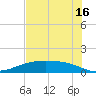 Lynchburg Landing tide chart for Tuesday, July 16, 2024