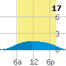 Lynchburg Landing tide chart for Wednesday, July 17, 2024