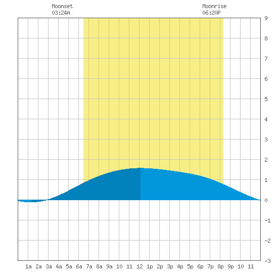 Lynchburg Landing tide chart for Thursday, July 18, 2024