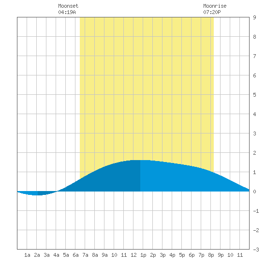 Lynchburg Landing tide chart for Friday, July 19, 2024