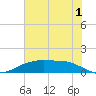 Lynchburg Landing tide chart for Monday, July 1, 2024