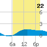 Lynchburg Landing tide chart for Monday, July 22, 2024