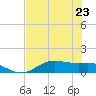 Lynchburg Landing tide chart for Tuesday, July 23, 2024