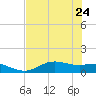Lynchburg Landing tide chart for Wednesday, July 24, 2024