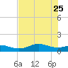 Lynchburg Landing tide chart for Thursday, July 25, 2024