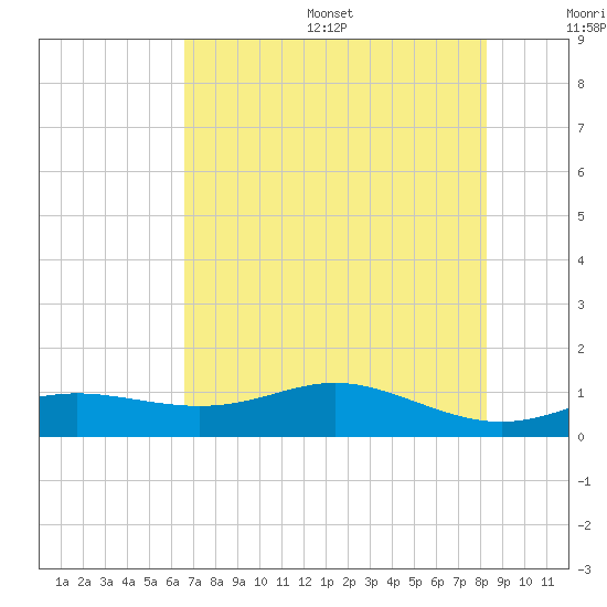 Lynchburg Landing tide chart for Friday, July 26, 2024