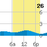 Lynchburg Landing tide chart for Friday, July 26, 2024