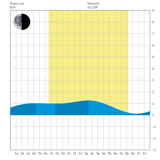 Lynchburg Landing tide chart for Saturday, July 27, 2024