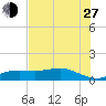Lynchburg Landing tide chart for Saturday, July 27, 2024
