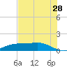 Lynchburg Landing tide chart for Sunday, July 28, 2024