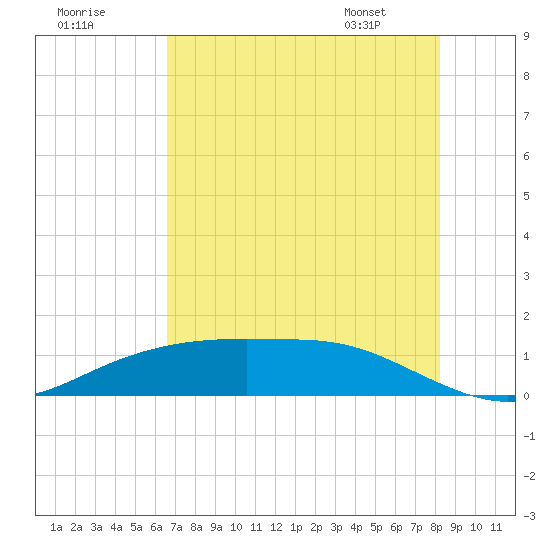 Lynchburg Landing tide chart for Monday, July 29, 2024