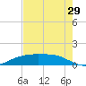 Lynchburg Landing tide chart for Monday, July 29, 2024