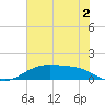 Lynchburg Landing tide chart for Tuesday, July 2, 2024