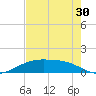Lynchburg Landing tide chart for Tuesday, July 30, 2024
