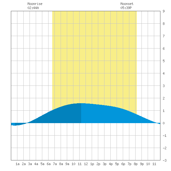 Lynchburg Landing tide chart for Wednesday, July 31, 2024