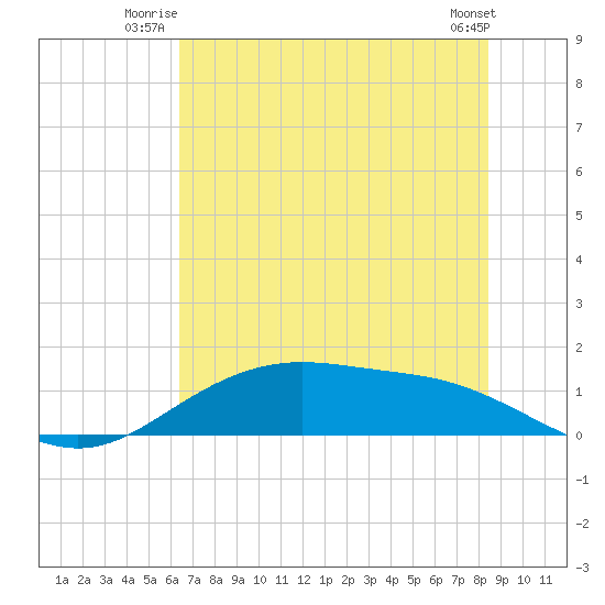 Lynchburg Landing tide chart for Wednesday, July 3, 2024