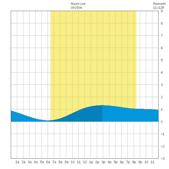 Lynchburg Landing tide chart for Tuesday, July 9, 2024