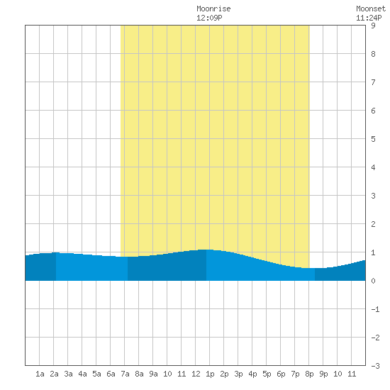 Lynchburg Landing tide chart for Saturday, August 10, 2024