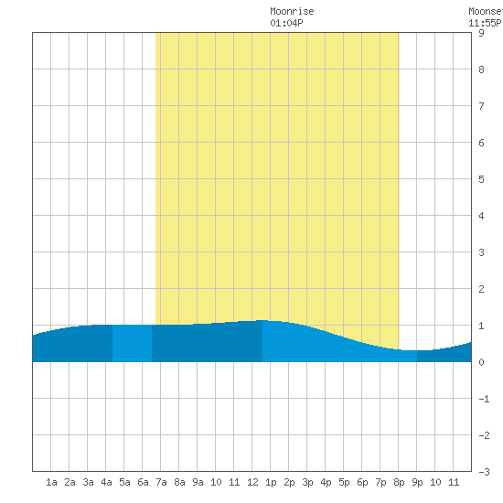 Lynchburg Landing tide chart for Sunday, August 11, 2024