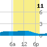 Lynchburg Landing tide chart for Sunday, August 11, 2024