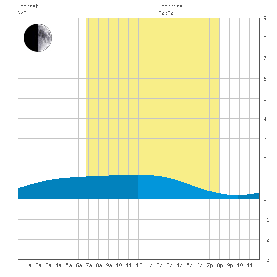 Lynchburg Landing tide chart for Monday, August 12, 2024