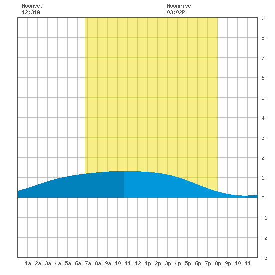 Lynchburg Landing tide chart for Tuesday, August 13, 2024