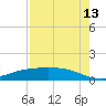 Lynchburg Landing tide chart for Tuesday, August 13, 2024