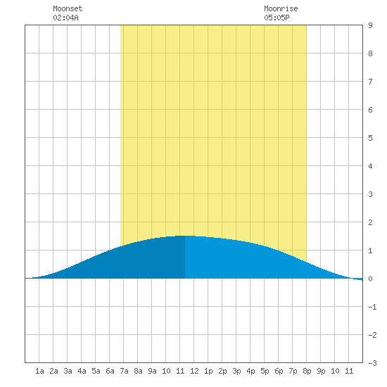 Lynchburg Landing tide chart for Thursday, August 15, 2024