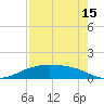 Lynchburg Landing tide chart for Thursday, August 15, 2024