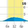 Lynchburg Landing tide chart for Friday, August 16, 2024