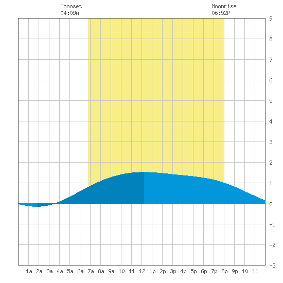 Lynchburg Landing tide chart for Saturday, August 17, 2024