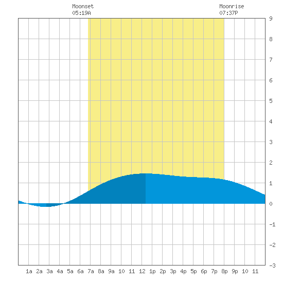 Lynchburg Landing tide chart for Sunday, August 18, 2024