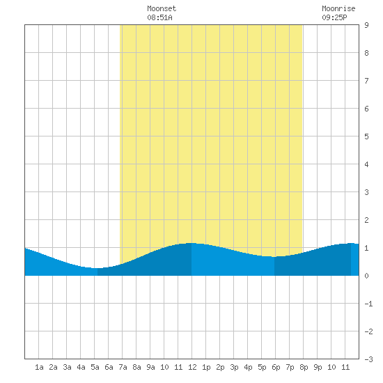 Lynchburg Landing tide chart for Wednesday, August 21, 2024