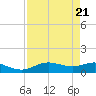 Lynchburg Landing tide chart for Wednesday, August 21, 2024