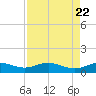 Lynchburg Landing tide chart for Thursday, August 22, 2024