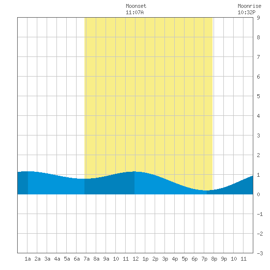 Lynchburg Landing tide chart for Friday, August 23, 2024