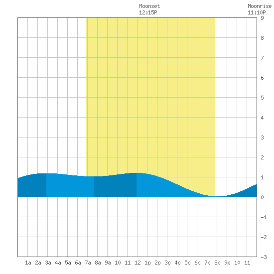 Lynchburg Landing tide chart for Saturday, August 24, 2024