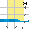 Lynchburg Landing tide chart for Saturday, August 24, 2024