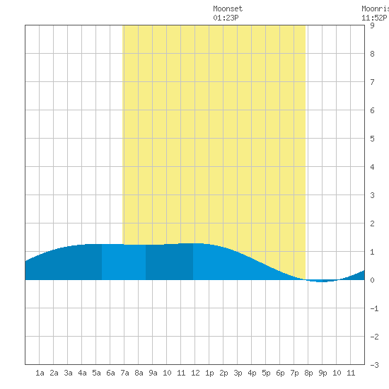 Lynchburg Landing tide chart for Sunday, August 25, 2024