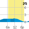 Lynchburg Landing tide chart for Sunday, August 25, 2024