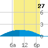 Lynchburg Landing tide chart for Tuesday, August 27, 2024