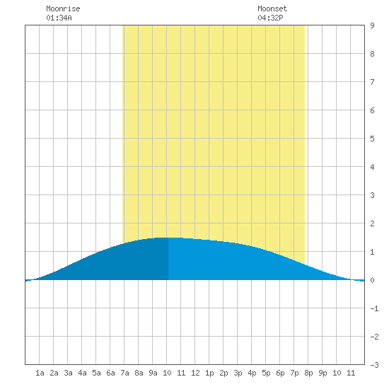 Lynchburg Landing tide chart for Wednesday, August 28, 2024