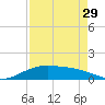 Lynchburg Landing tide chart for Thursday, August 29, 2024