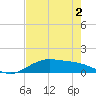 Lynchburg Landing tide chart for Friday, August 2, 2024