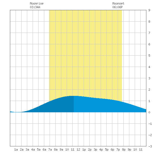 Lynchburg Landing tide chart for Friday, August 30, 2024