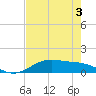 Lynchburg Landing tide chart for Saturday, August 3, 2024